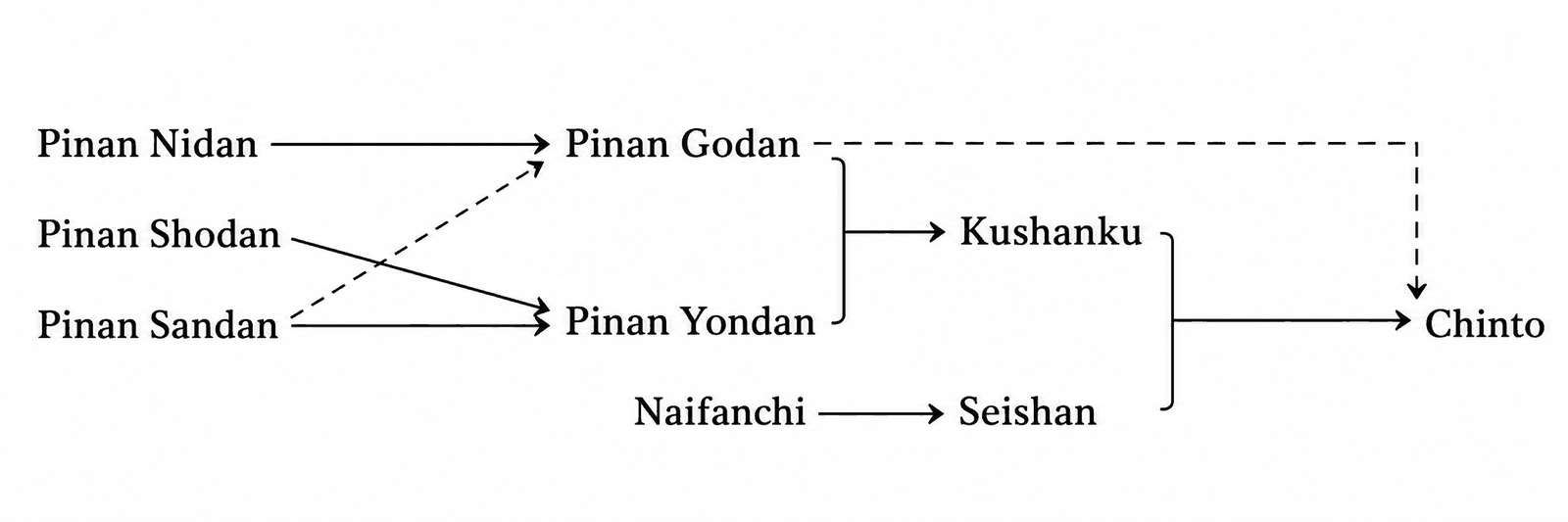 Diagram: Pinan Nidan, Shodan and Sandan lead to Pinan Godan and Pinan Yondan, which lead to Kushanku; Naihanchi leads to Seishan; Kushanku and Seishan lead to Chinto